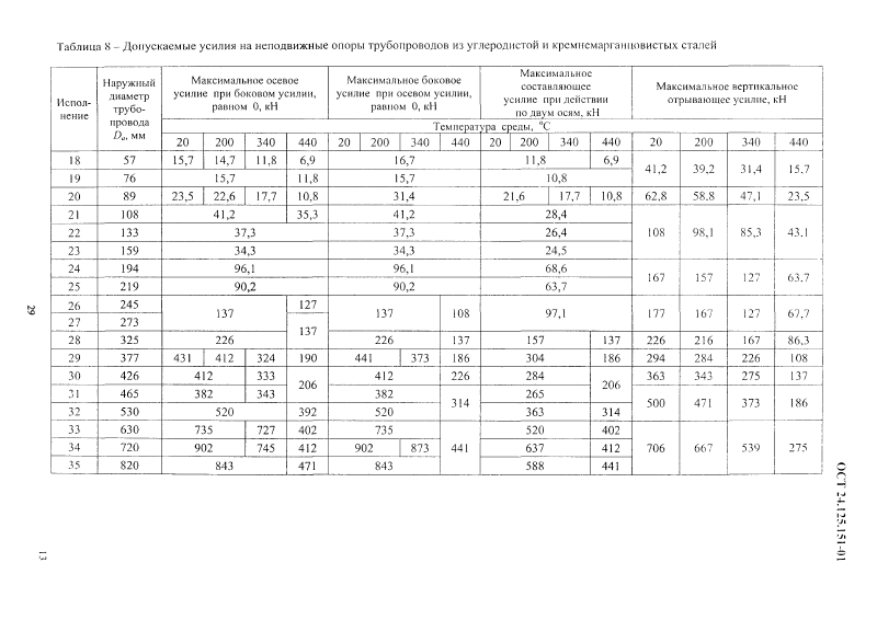 Опоры неподвижные трубопроводов ТЭС и АЭС ОСТ 24.125.151-01. Страница 13