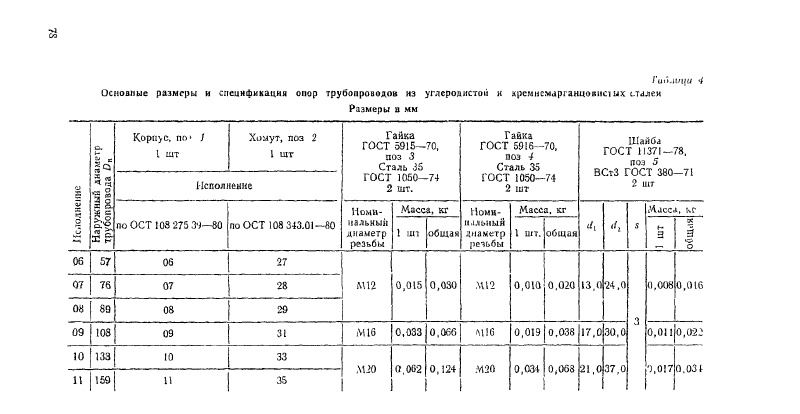 Опоры однохомутовые трубопроводов ТЭС и АЭС ОСТ 108.275.37-80. Страница 5